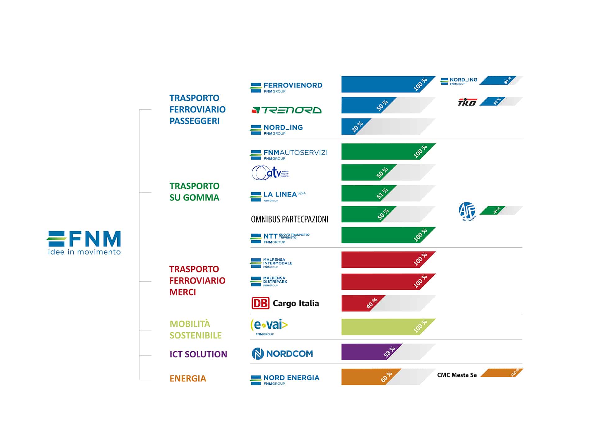 Società del gruppo FNM Group