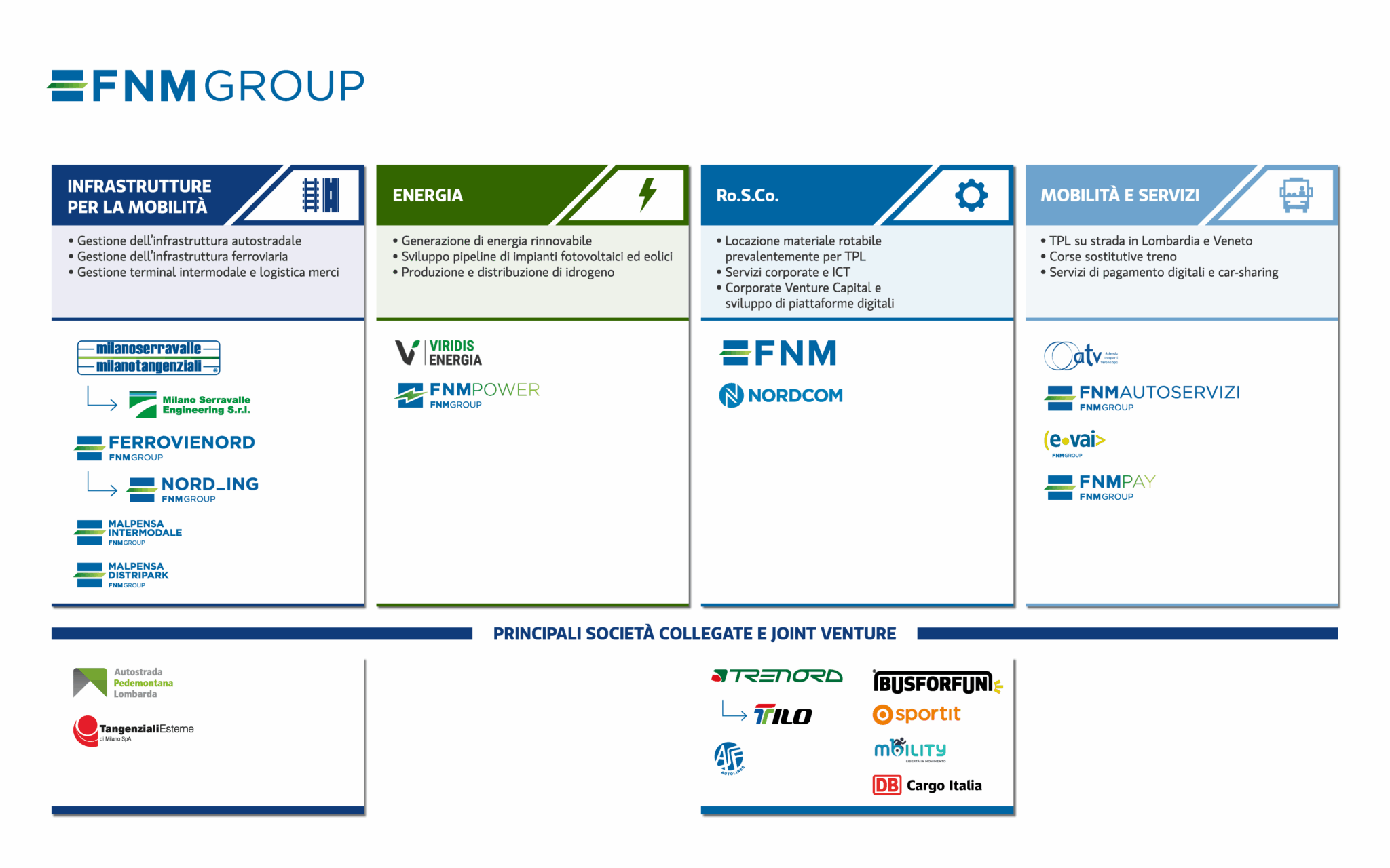 Struttura societaria FNM Group